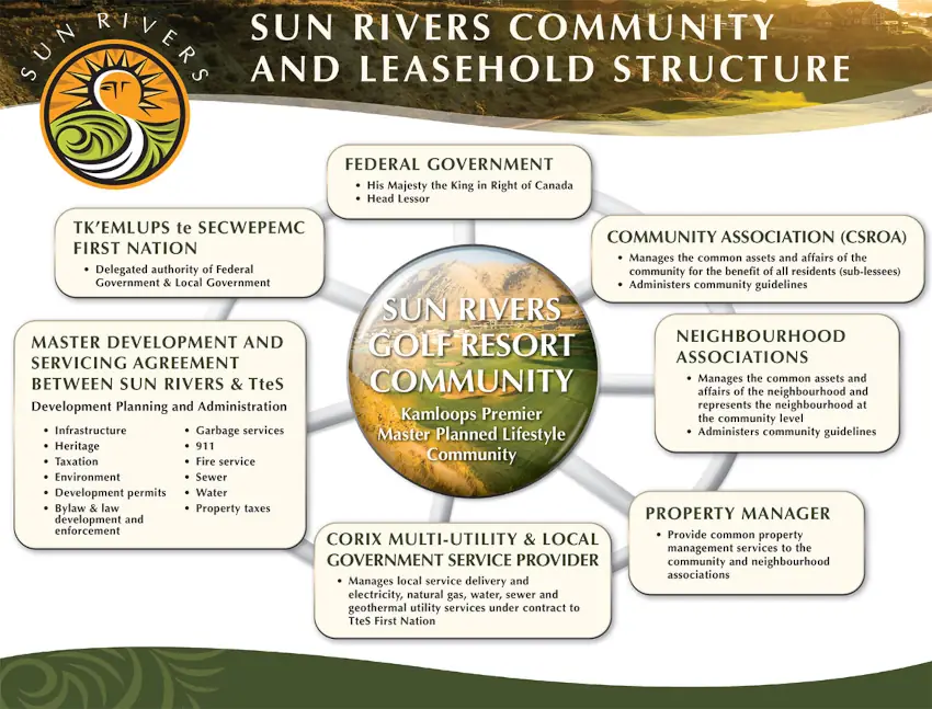 Sun Rivers Community and Leasehold Structure information